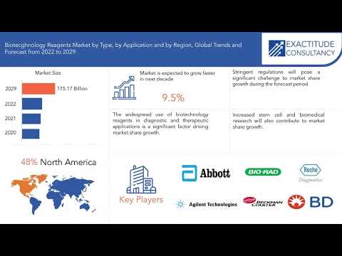 Biotechnology Reagents Market Growth Drivers | Exactitude Consultancy Reports